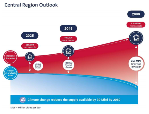 AFFINITY WATER SUPPLY SHORTFALL CENTRAL REGION