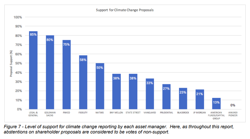 ASSET MANAGERS CLIMATE CHANGE PROPOSALS SCORECARD