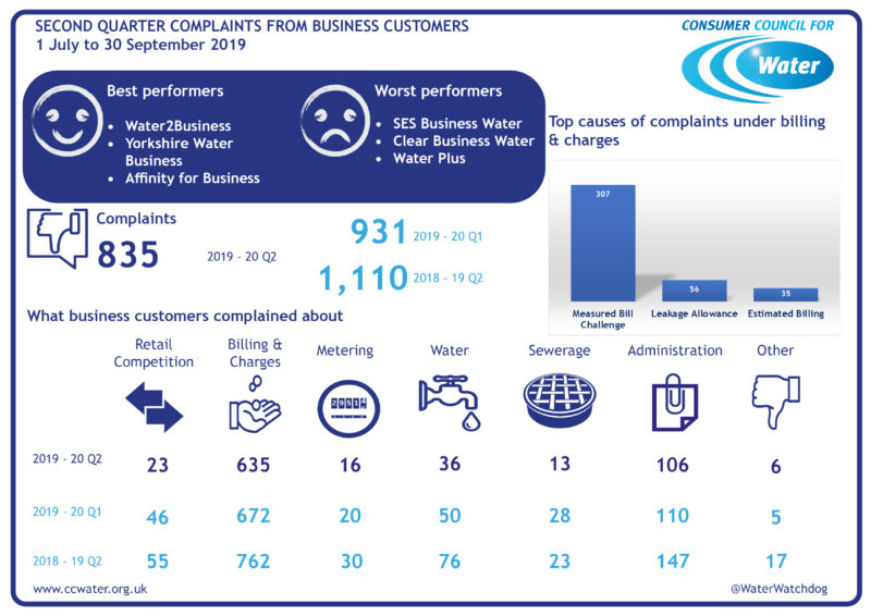 CCWATER RETAILER COMPLAINTS