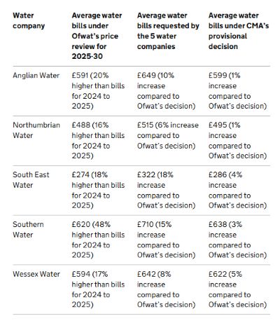 CMA PROVISIONAL DETERMINATIONS ON PR24 APPEALS