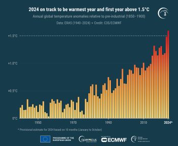 COPERNICUS 2024 SET TO BE WARMEST ON RECORD