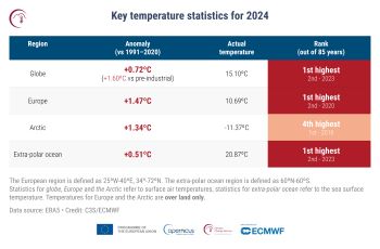 COPERNICUS KEY TEMPERATURE STATISTICS 2024