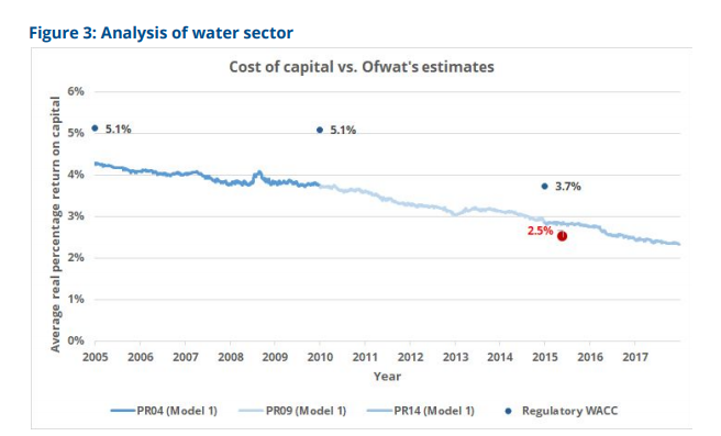 COST OF CAPITAL VS OFWAT ESTIMATES