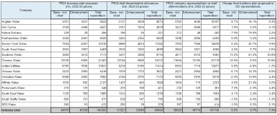 Change between PR24 business plans draft determinations and company representations
