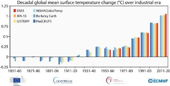 Copernicus GLOBAL TEMP CHANGE SINCE PRE-INDUSTRIAL PERIOD