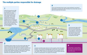 DRAINAGE AUTHORITIES - AW GRAPHIC