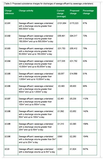 EA CHARGES CONSULTATION WATER DISCHARGES JAN 2024 - TABLE 3