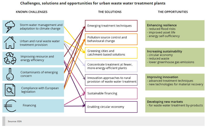 EEA URBAN WWTW BRIEFING