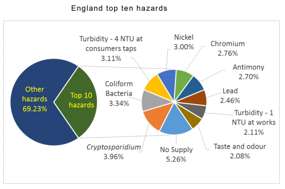 ENGLAND TOP 10 HAZARDS