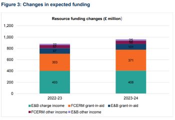 ENVIRONMENT AGENCY - CHANGES IN EXPECTED FUNDING