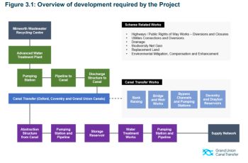 GRAND UNION CANAL TRANSFER PROJECT - OVERVIEW OF DEVELOPMENT REQUIRED