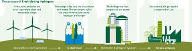 HYDROGEN ELECTROLYSING PROCESS