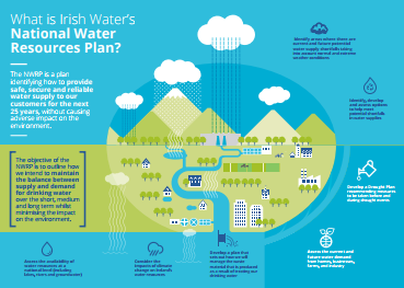 IRISH WATER NWRP