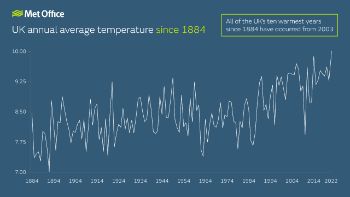 MET OFFICE - 2022 warmest year on record for UK 1