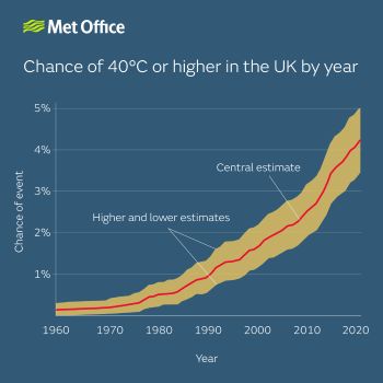 MET OFFICE UK HEATWAVE TEMPERATURE INCREASE STUDY JUNE 2025