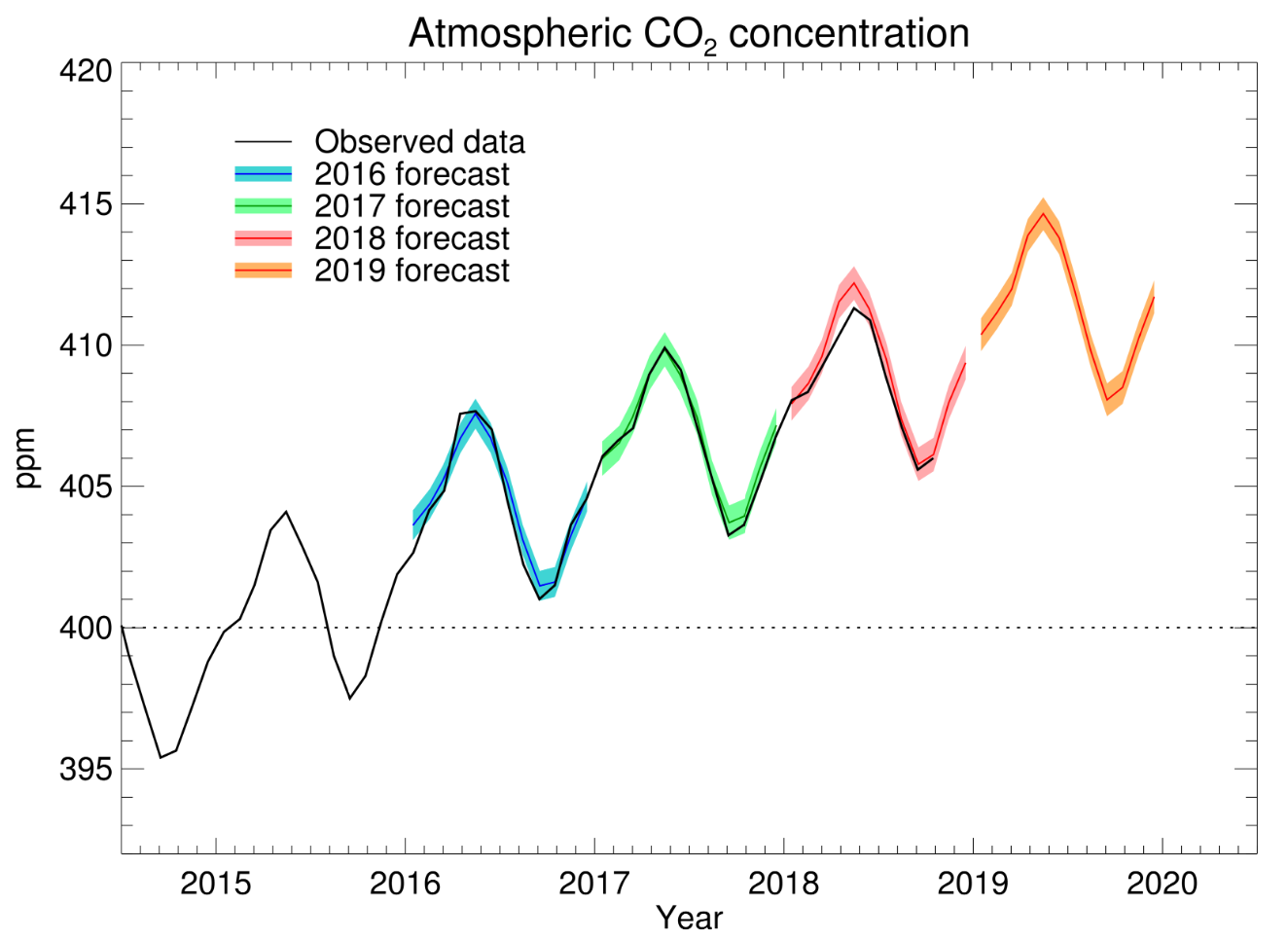 MET OFFICE co2-forecast-2019-figure-2