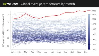 MET OFFICE global average temp by month 1850 to 2023