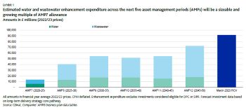 MOODYS - INVESTMENT EXPENDITURE AMP7 TO AMP12 ANALYSIS OCT 2023