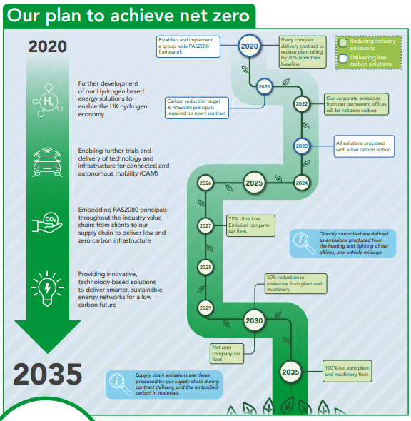 COSTAIN CARBON NET ZERO PLAN