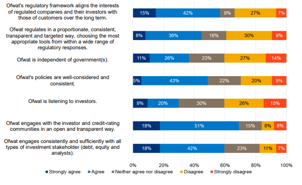 OFWAT 2019 INVESTOR SURVEY - OVERALL RESULTS
