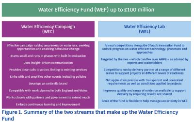 OFWAT WATER EFFICIENCY FUND STREAMS
