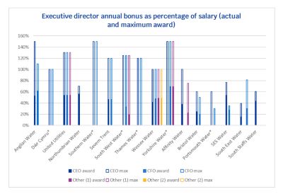 OFWAT - EXECUTIVE DIRECTOR BONUS AS PERCENTAGE OF SALARY
