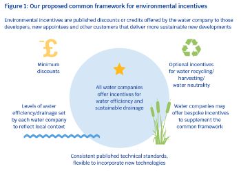 OFWAT - proposed common framework for environmental incentives for new homes