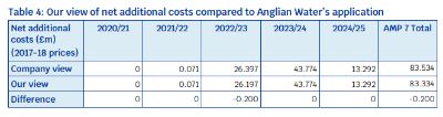 OFWAT_ANGLIAN_WATER_DPC_DRAFT_DETERMINATION_NET_TOTEX.jpg