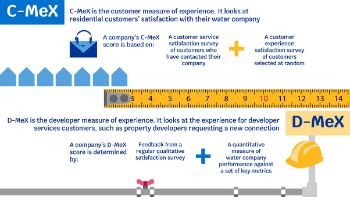 OFWAT CMEX DMEX PERFORMANCE METRIC 1