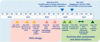 OFWAT DRAFT PR24 TIMETABLE