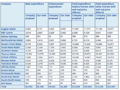 OFWAT FINAL DETERMINATIONS V COMPANY PLANS REQUESTS 1