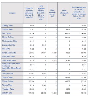 OFWAT FINAL ODI PAYMENTS NOV 2023
