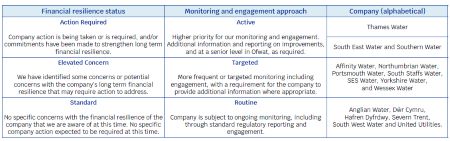 OFWAT MONITORING FINANCIAL RESILIENCE REPORT 24 CO CATEGORISATION 1