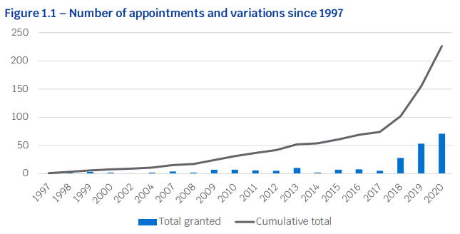 OFWAT NEW APPOINTEES GROWTH