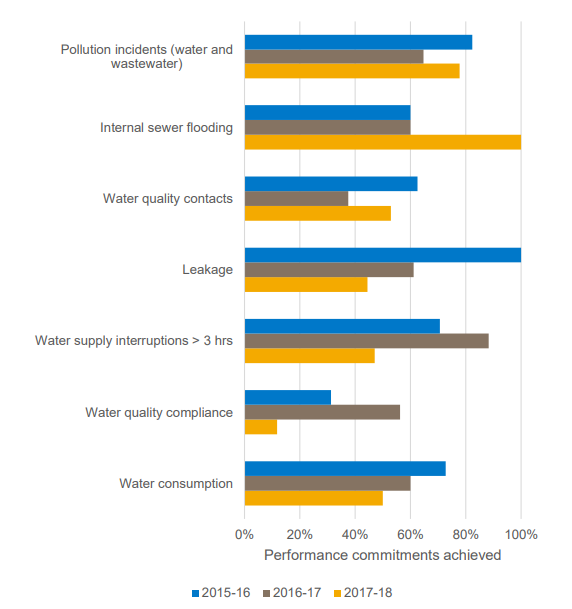 OFWAT SERVICE DELIVERY REPORT