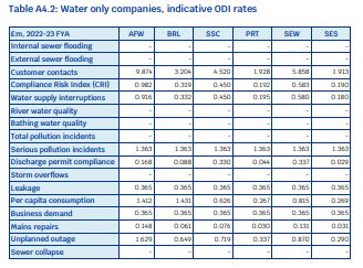 OFWAT WATER ONLY COMPANIES INDICATIVE ODI RATES