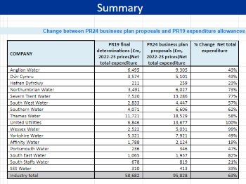 Ofwat summary change in spend between PR19  PR24