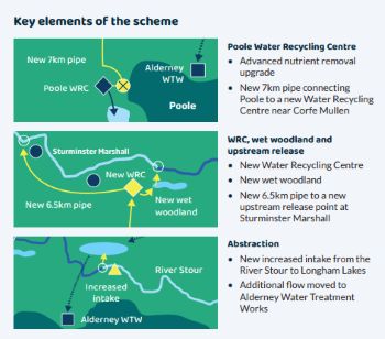 POOLE WATER RECYCLING AND TRANSFER SRO