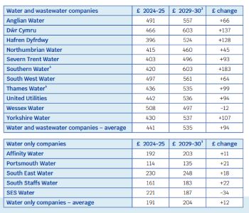 PR24 DD AVERAGE BILL INCREASE WATER COMPANIES BY 2030