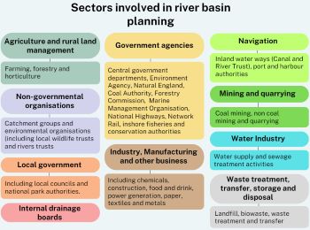 RIVER BASIN MANAGEMENT PLANNING SECTORS INVOLVED