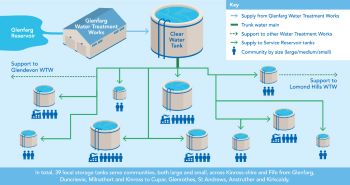 SCOTTISH WATER Glenfarg WTW Diagram
