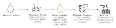 SEVERN TRENT Minworth SRO diagram of requirements