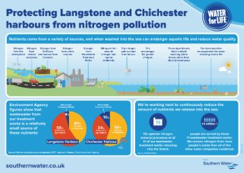 SOUTHERN WATER SAVE OUR HARBOURS