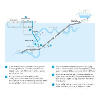 TEDDINGTON DIRECT RIVER ABSTRACTION PROJECT