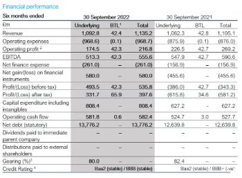 THAMES WATER FINANCIAL RESULTS 5 DECEMBER 2022