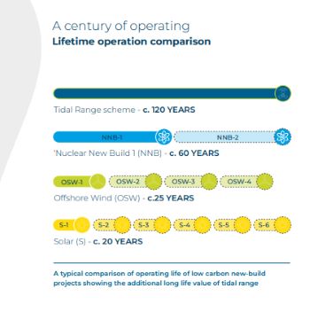 TIDAL POWER V NUCLEAR WIND SOLAR LIFETIME OPERATION COMPARISON