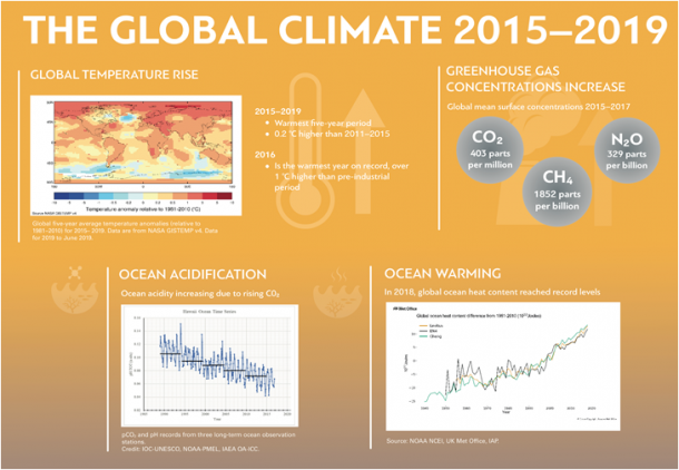 WMO GLOBAL CHANGE 2